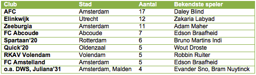 Tabel 2: de top-tien amateurclubs met de meeste spelers in het betaalde voetbal (alleen eerste club in beschouwing genomen).