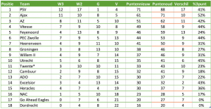 Nieuwe Puntentelling Kan Eredivisie Spannender Maken