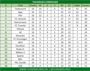 4 Redenen Waarom Feyenoord Wél Kampioen Wordt