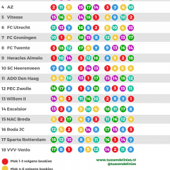 Eredivisie-speelschema-sterkte