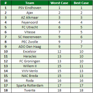 Eredivisie In Cijfers: Speelronde 33 - Tussen De Linies