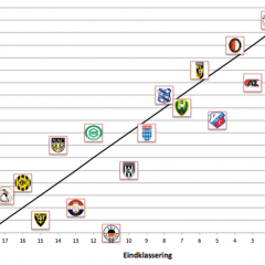 economische winnaar verliezer eredivisie 1