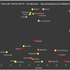 Selectie-analyse eredivisie afb 1