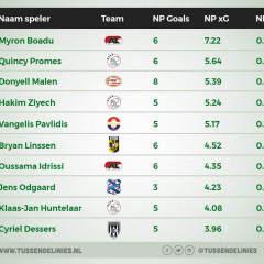 xG spelers eredivisie