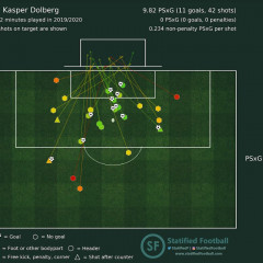 shotmap kasper dolberg